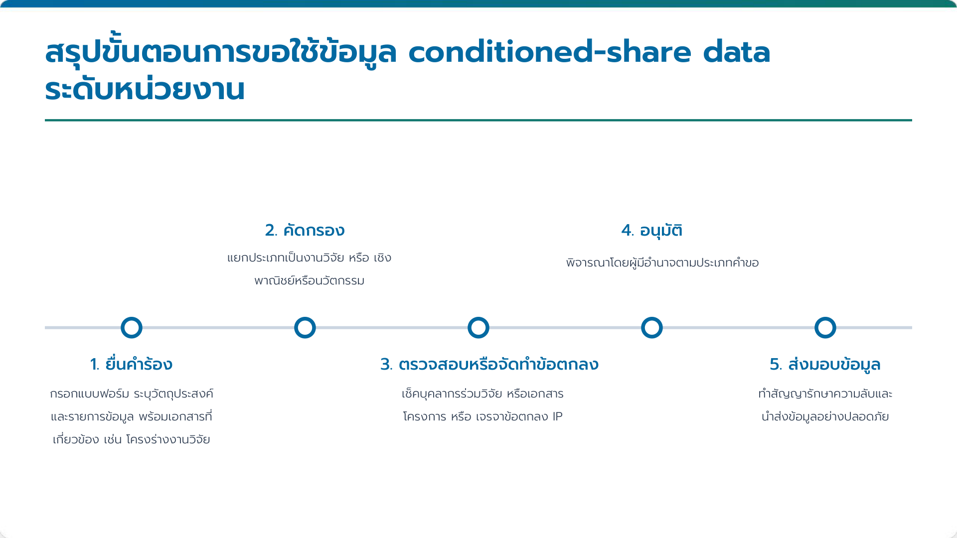 สรุปขั้นตอนการขอใช้ข้อมูล conditioned-share data ระดับหน่วยงาน